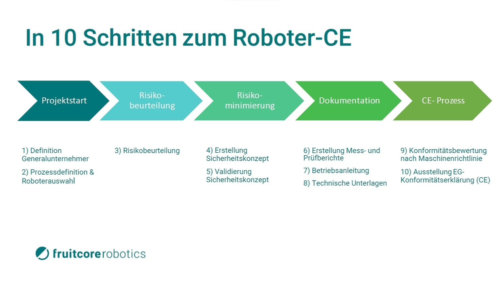 Grafik 10 Schritte zur CE-Konformitätserklärung für einen Industrieroboter